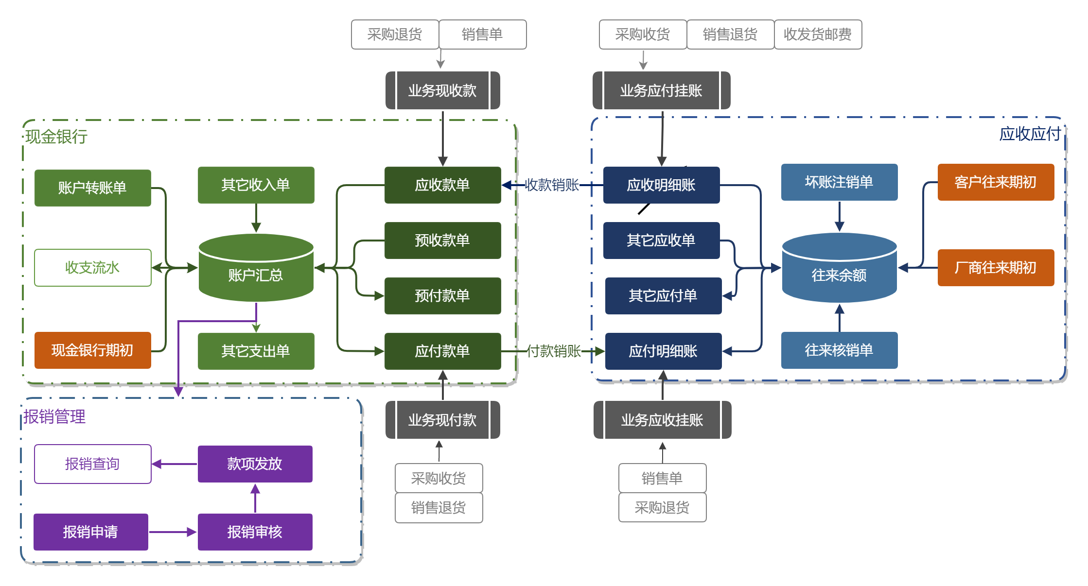 一葫芦系统流程-维修业务通账款流程 (1).png